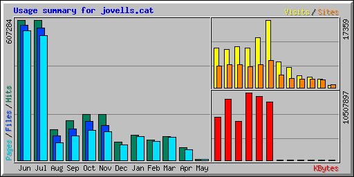 Usage summary for jovells.cat