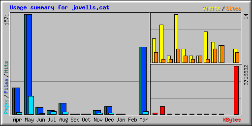 Usage summary for jovells.cat