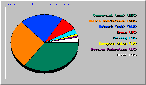 Usage by Country for January 2025
