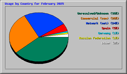 Usage by Country for February 2025