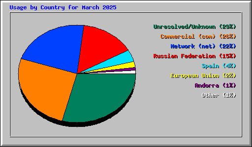 Usage by Country for March 2025