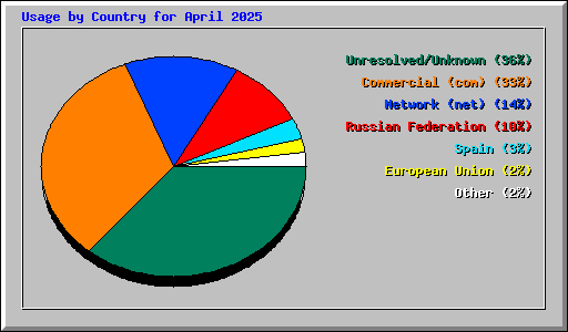 Usage by Country for April 2025