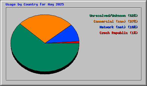 Usage by Country for May 2025