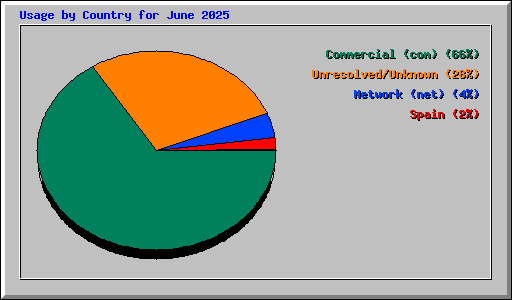 Usage by Country for June 2025