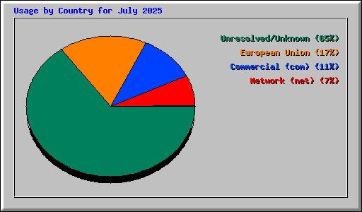 Usage by Country for July 2025