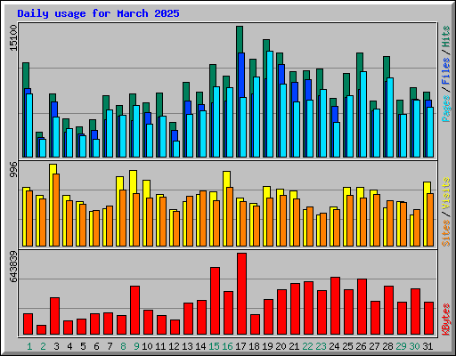 Daily usage for March 2025