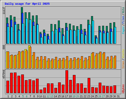 Daily usage for April 2025
