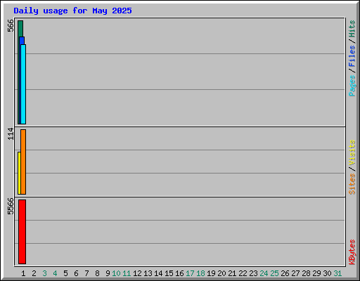 Daily usage for May 2025