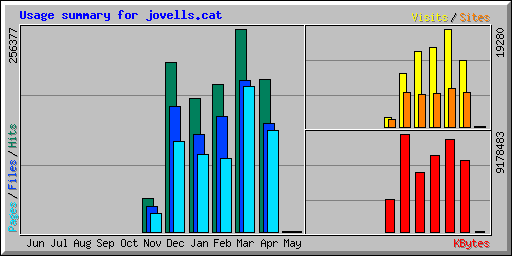Usage summary for jovells.cat