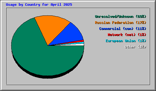 Usage by Country for April 2025