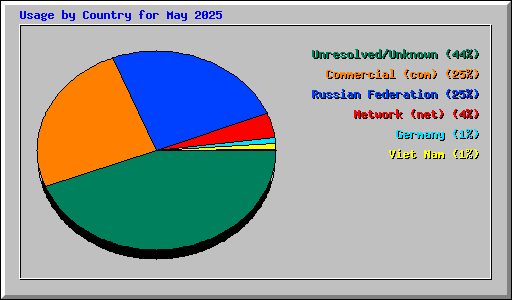 Usage by Country for May 2025