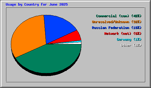 Usage by Country for June 2025