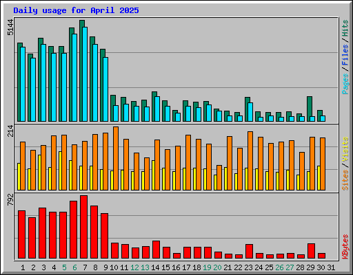 Daily usage for April 2025