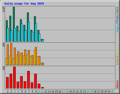 Daily usage for May 2025